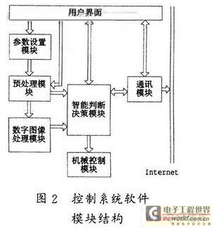 控制系統軟件模塊結構