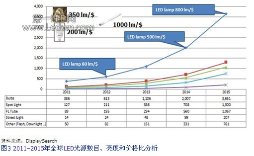 2011～2015年全球LED燈源數目、亮度和價格比分析