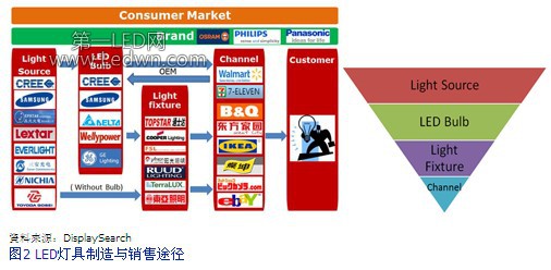 LED燈具制造與銷售途徑