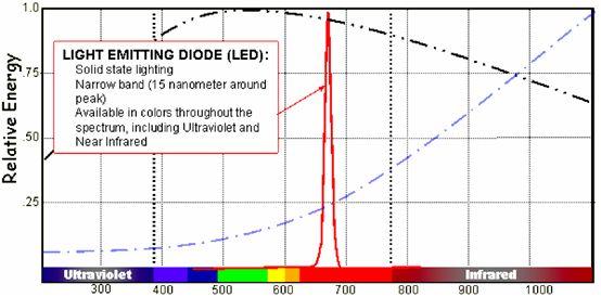 紅色LED燈的頻譜響應圖