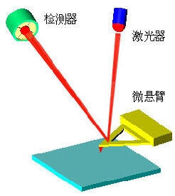 激光檢測原子力顯微鏡