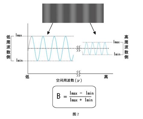 空間周波數的變化1