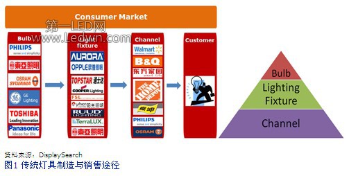 傳統燈具制造與銷售途徑